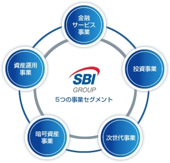 SBIグループ