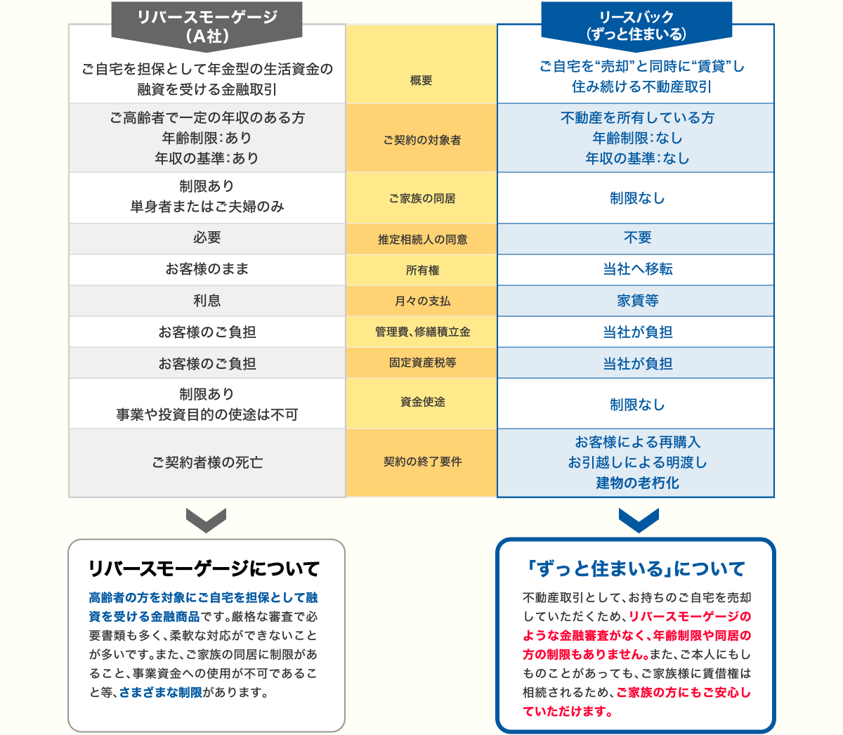 「リバースモーゲージ」と「ずっと住まいる」の違い