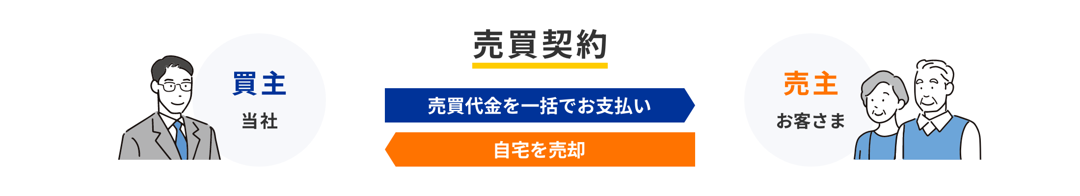 売買契約