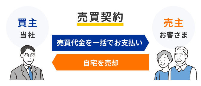 売買契約