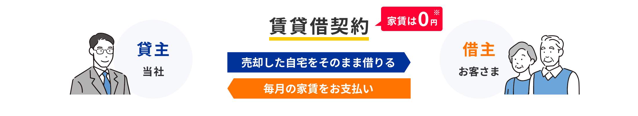 賃貸借契約