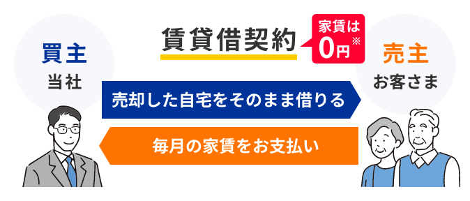 賃貸借契約