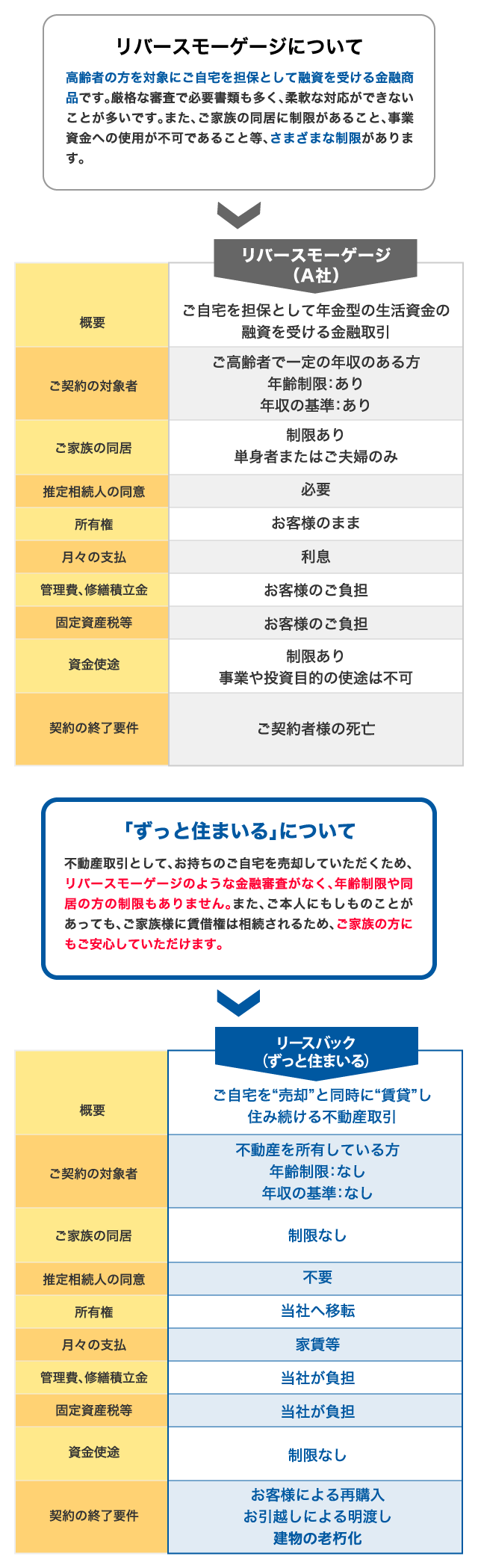 「リバースモーゲージ」と「ずっと住まいる」の違い