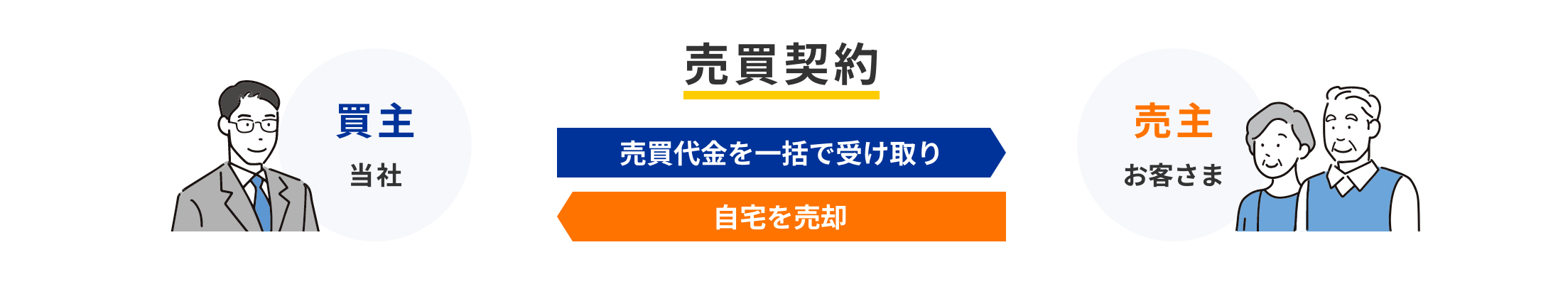 売買契約