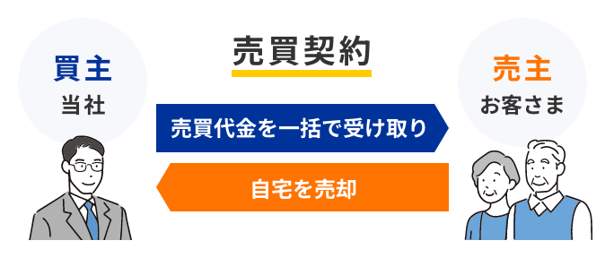 売買契約