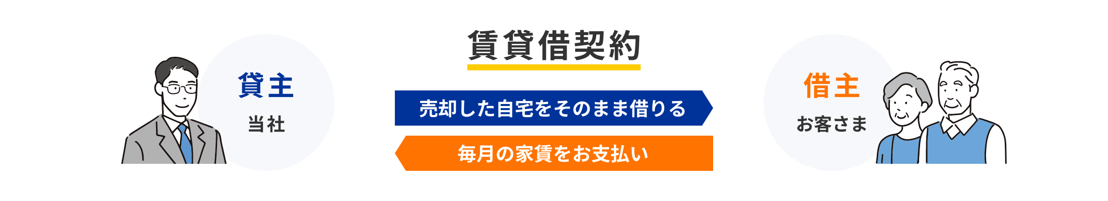 賃貸借契約