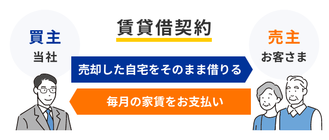 賃貸借契約